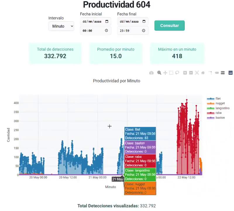 Tablero web de Camet Robótica con productividad por minuto, detecciones totales y paradas de una línea de producción.